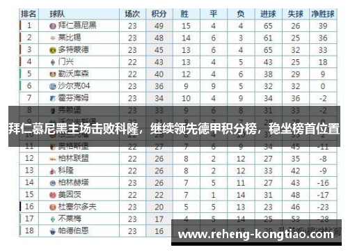 拜仁慕尼黑主场击败科隆，继续领先德甲积分榜，稳坐榜首位置